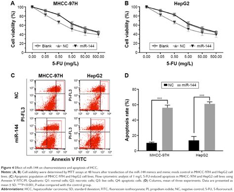 Mir 144 Suppresses Cell Proliferation Migration And Invasion In Hepa Ott