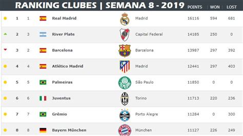 Ranking Mundial De Clubes Semana