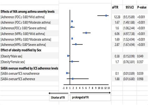 Full Article Examining Risk Factors Accelerating Time To Chronic Obstructive Pulmonary Disease