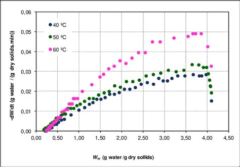 Drying Rate Curve Versus Moisture Content For Temperatures Of 40 ºc 50 Download Scientific