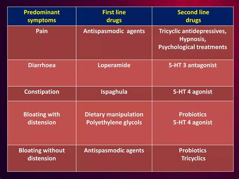 Drugs used in the treatment of irritable bowel syndrome (IBS) | PDF