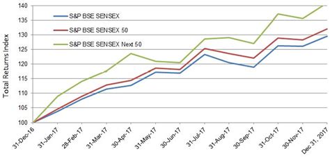 Bull Run For The Sandp Bse Sensex Series In 2017 Indexology® Blog Sandp