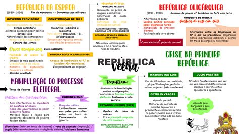 Republica Velha Mapa Mental - Republica Velha Mapa Mental - G2EDU