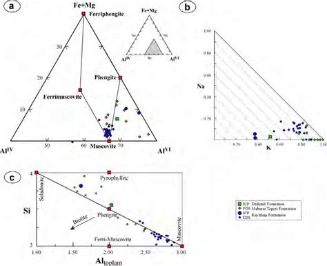 The Distributions Of Cations From Clay Minerals In The Triangular And Download Scientific