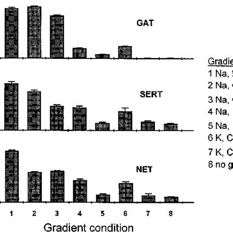 time   substrate accumulation  membrane vesicles membrane