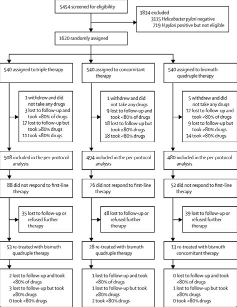 Concomitant Bismuth Quadruple And Day Triple Therapy In The First