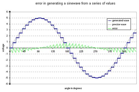 Quantization Error And Signal To Noise Ratio Snr