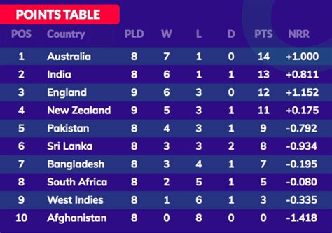 Icc World Cup Table Point Icc Cricket World Cup Points Table Ipl