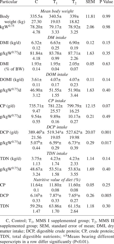 Plane of nutrition of male buffalo calves in different groups during ...