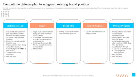 Strategic Toolkit To Administer Brand Image Competitive Defense Plan To Safeguard Existing Brand ...