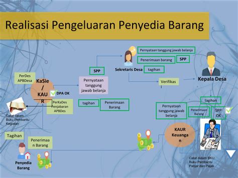Efektifitas Pengelolaan Keuangan Alokasi Dana Desa Di 6
