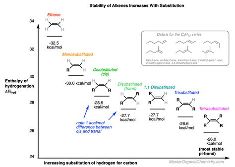 alkene stability increases  substitution master organic chemistry