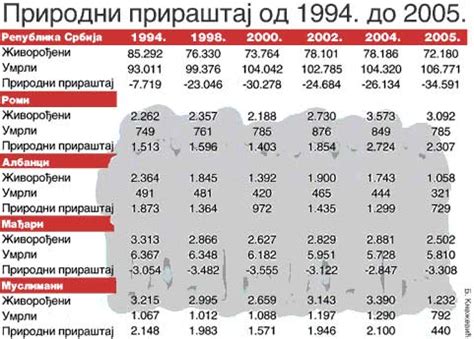 Elitemadzone Org Da Li Ce Natalitet U Srbiji I Dalje Opadati