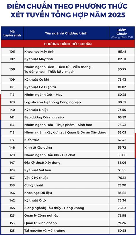 diem chuan truong dai hoc bach khoa tphcm nam