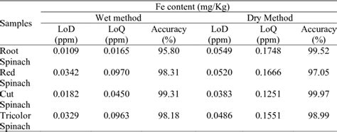 lod loq  accuracy   scientific diagram