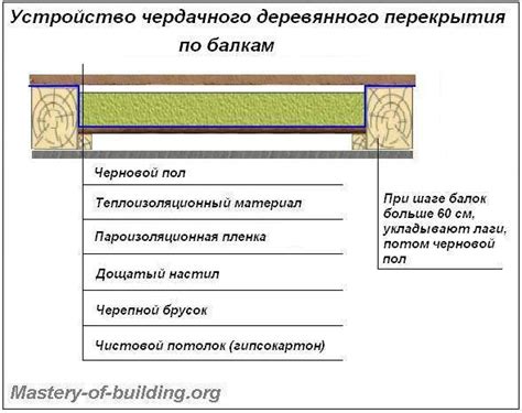 Схема утепления пола в деревянном доме