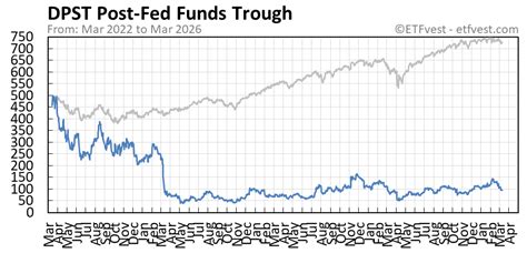 DPST Stock Price Today (plus 21 insightful charts) • ETFvest