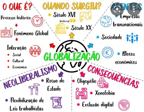 Pontos Negativos Da Globalização - Mapa Mental da Globalização - Geografia