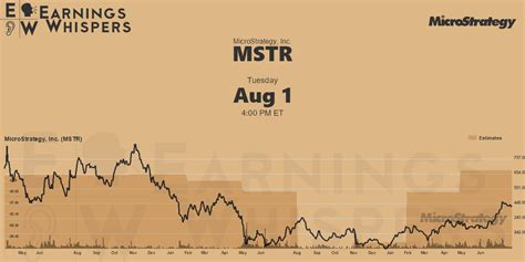 MicroStrategy, Inc. Earnings Whispers