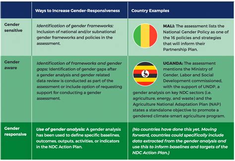 Developing Gender Responsive Ndc Action Plans A Practical Guide For