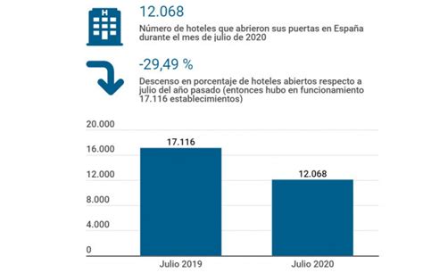 Cu Ntos Hoteles Han Abierto Este Verano D Nde Y Qu Ocupaci N Han