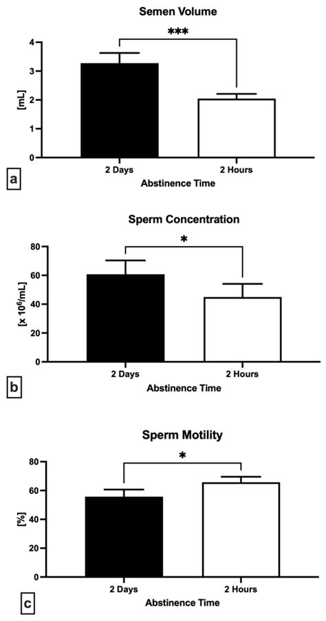 Ejaculatory Abstinence Affects the Sperm Quality in Normozoospermic Men