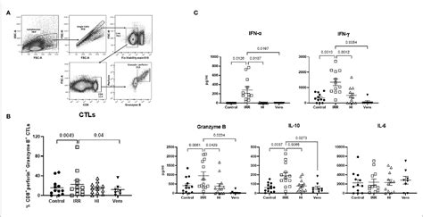 Sex Related Differences In Innate And Adaptive Immune Responses To SARS