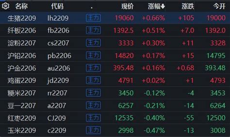 期市早盘：主力合约大面积飘绿 Sc原油跌超4金融界国内期货开盘