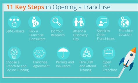 11 Key Steps In Opening A Franchise