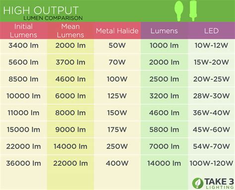 Led Light Bulb Wattage Chart | Shelly Lighting