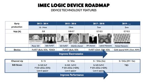 The Roadmap To 5nm