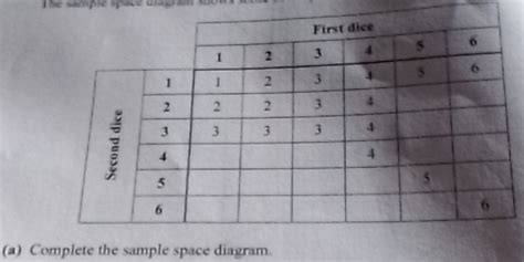 Solved The Sample Space Diagram Sh A Complete The Sample Space