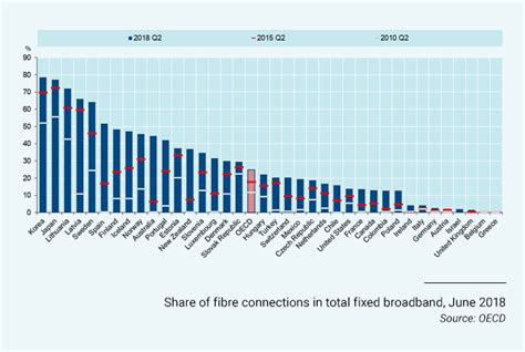 High Speed Fibre Makes Up One Quarter Of Fixed Broadband Internet Connections In Oecd Countries