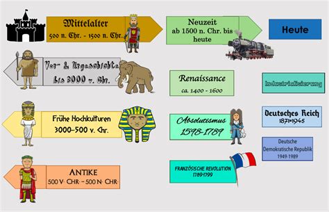 Zeitleiste Epochen Geschichte Arbeitsblatt