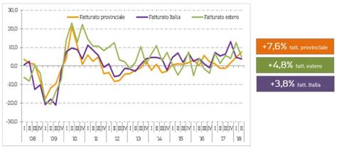 Economia Trentina Ii Trimestre Allinsegna Della Crescita Dei