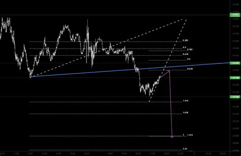 Bearish Trend Analys For Fx Gbpaud By Wijitha Tradingview