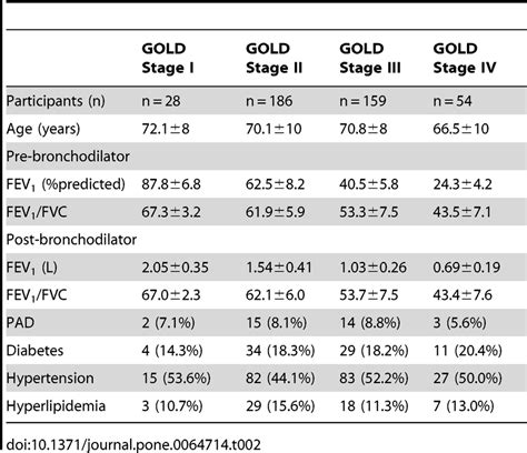 Lung Function Age And Co Morbidities Between Each Copd Grade