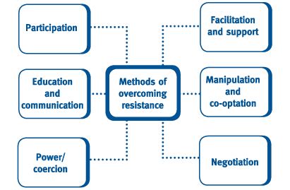 Chapter Strategic Development And Managing Strategic Change