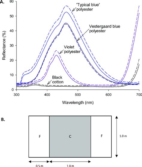 Fabric Reflectance And Target Design A Reflectance Spectra For