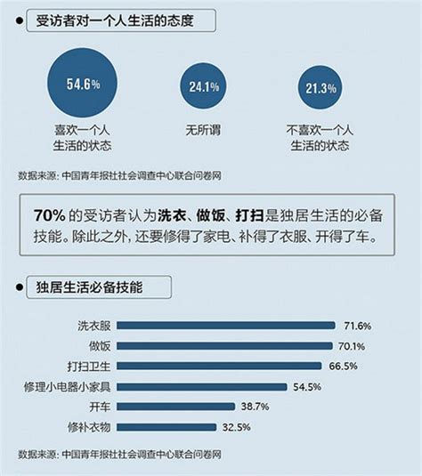 中国空巢青年达半亿，90后和程序员最“孤独” 搜狐