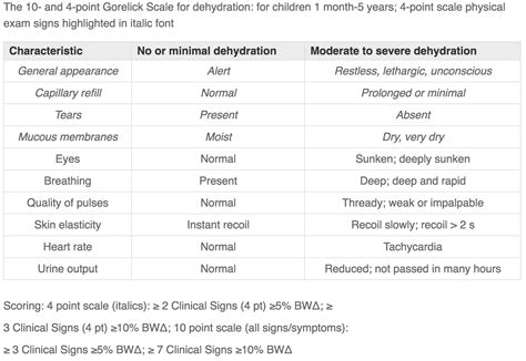 Assessing Dehydration