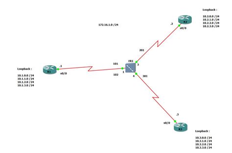 Gns Frame Relay Point To Multipoint Configuration Webframes Org