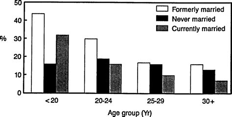 Epidemiology Of Unintended Pregancy And Contraceptive Use American Journal Of Obstetrics