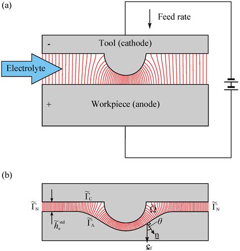 Algorithms Free Full Text Cathode Shape Design For Steady State