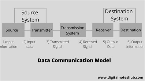 What is Data Communication| 5 Components | Digital Notes Hub