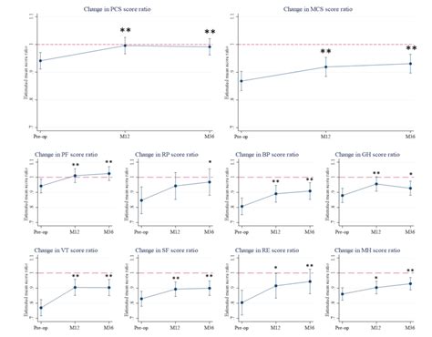 Sf 36 Scores Before 1 And 3 Years After Ptx In Phpt Patients Compared