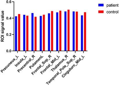 Frontiers Brain Activity In Different Brain Areas Of Patients With