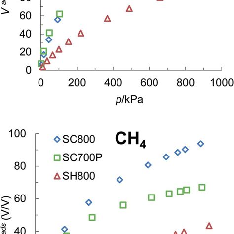 Carbon Dioxide And Methane Adsorption Isotherms At 25 C On The