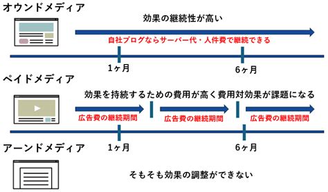 オウンド・ペイド・アーンドメディアの違いと効果的な使い分け方