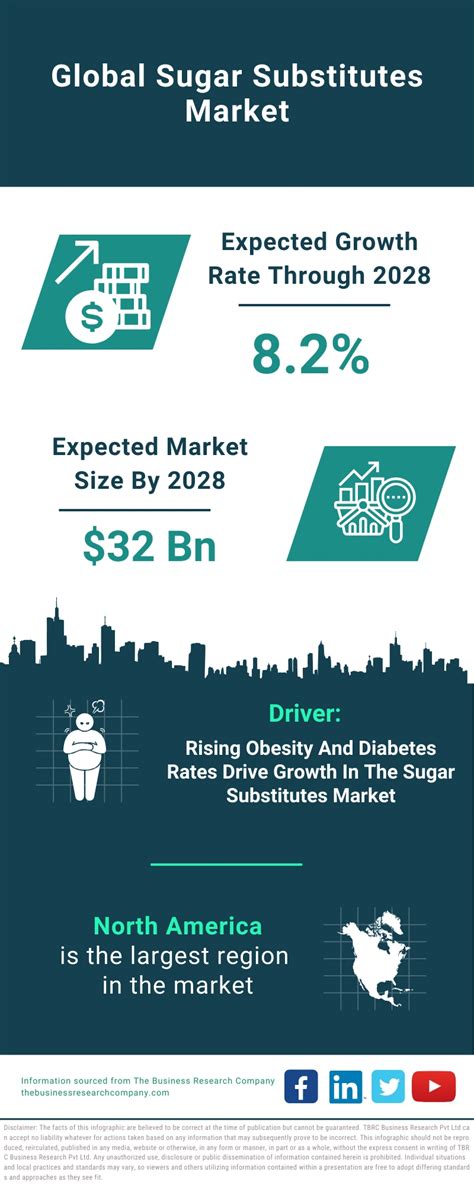 Sugar Substitutes Market Size Share Trends Report Industry Forecast